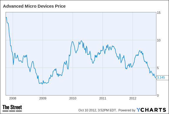 AMD Chart
