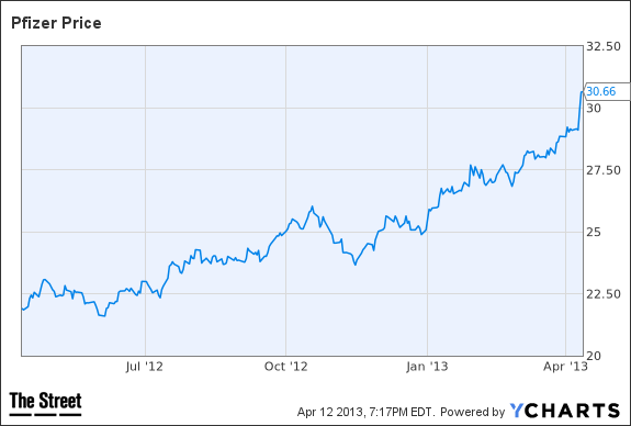 PFE Chart