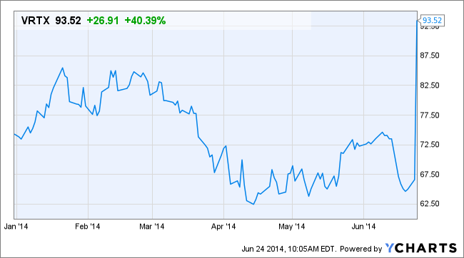 VRTX Chart
