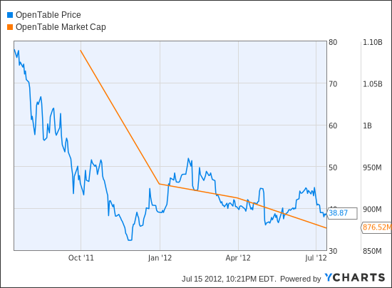 OPEN Chart