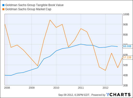 GS Tangible Book Value Chart