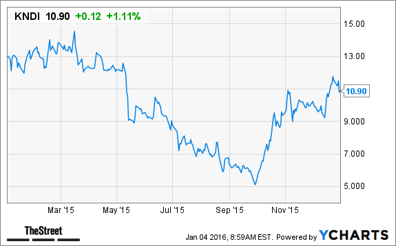 KNDI Chart