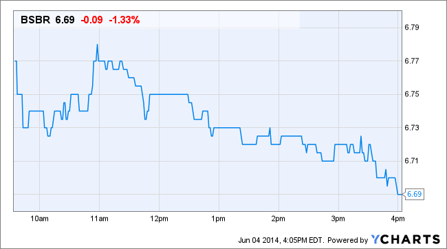 BSBR Price Chart