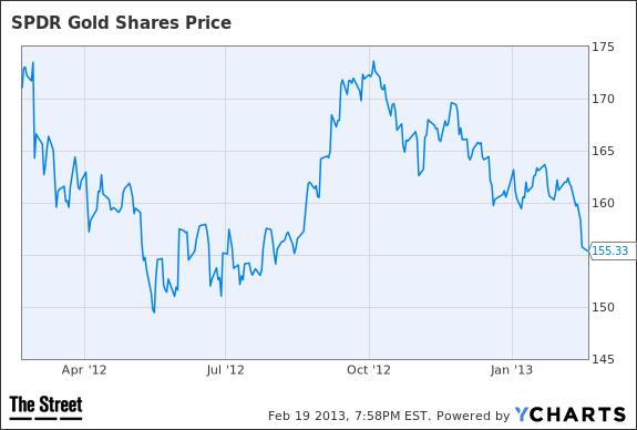 GLD Chart