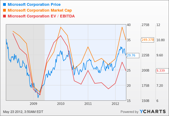 MSFT Chart