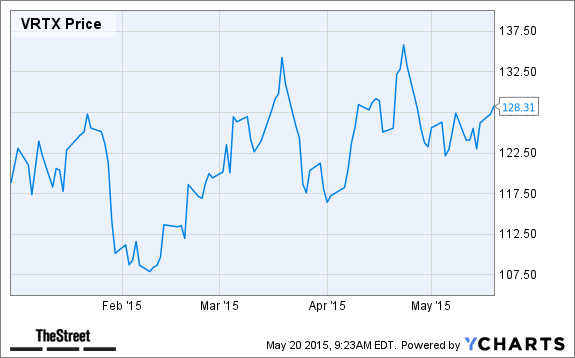 VRTX Chart