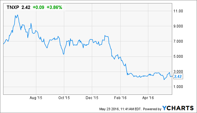 TNXP Chart