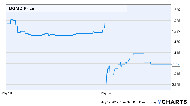BGMD Chart