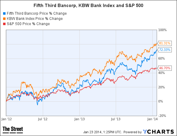 FITB Chart