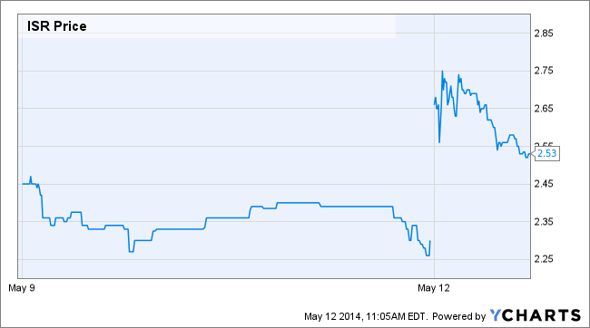 ISR Chart