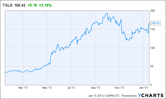 TSLA Chart