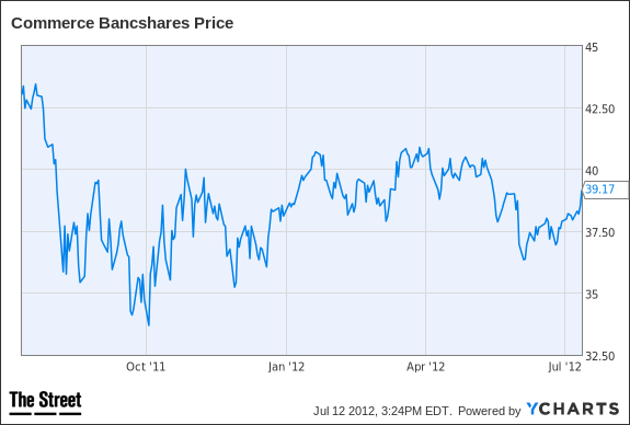 CBSH Chart