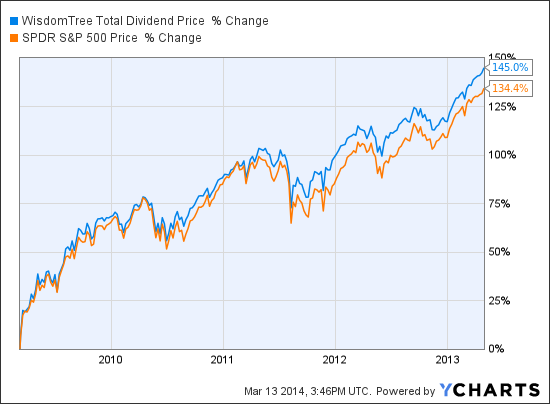 DTD Chart