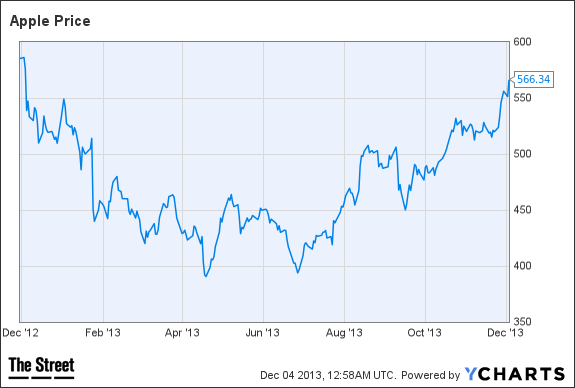 AAPL Chart
