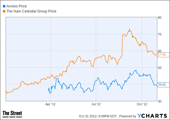 BNNY Chart