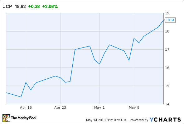 JCP Chart