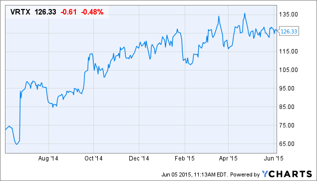 VRTX Chart