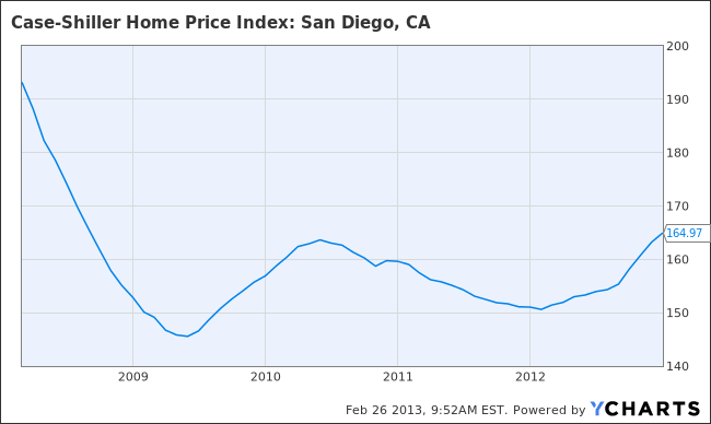 Case-Shiller Home Price Index: San Diego, CA Chart