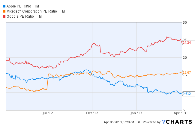 AAPL PE Ratio TTM Chart