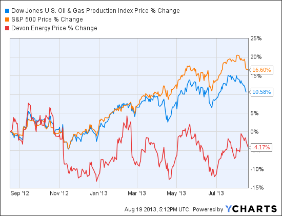 Devon Energy Stock Chart