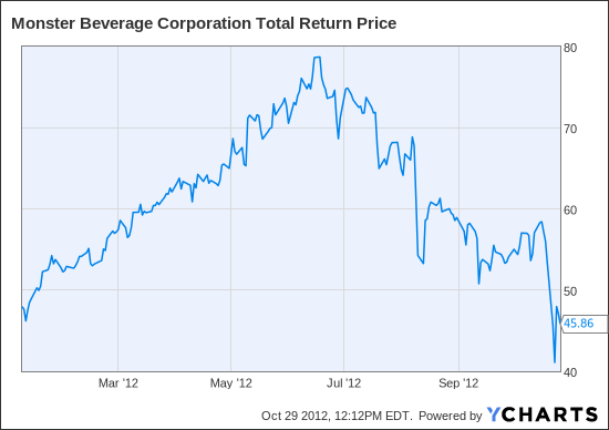 Monster Stock Price Chart