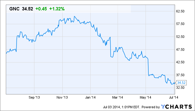 GNC Chart
