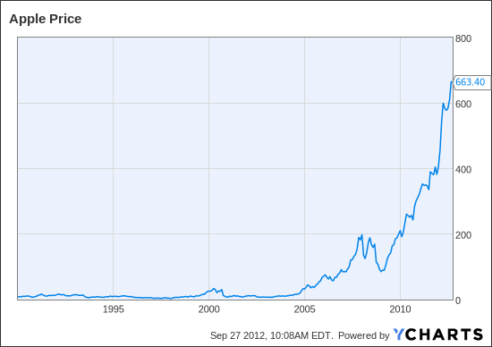 AAPL Chart