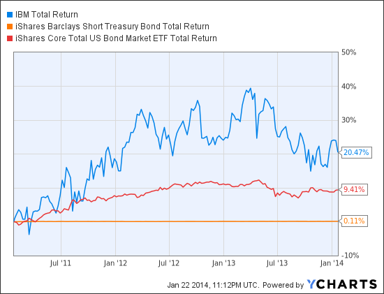 IBM Total Return Price Chart