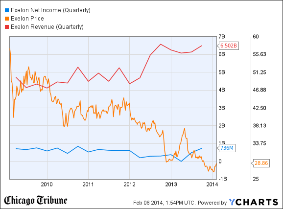 EXC Net Income (Quarterly) Chart