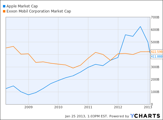AAPL Market Cap Chart