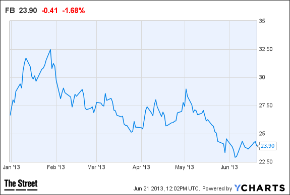 FB Chart