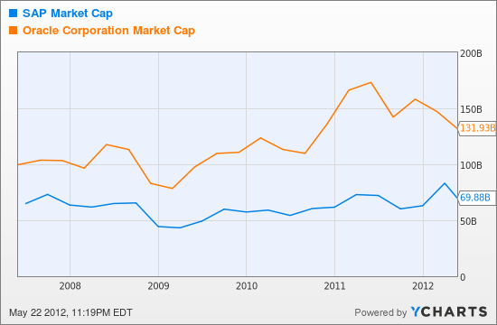 SAP Market Cap Chart