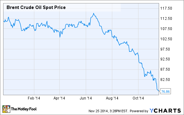 Oil Price Index Chart