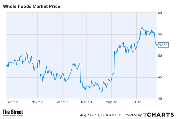 WFM Chart