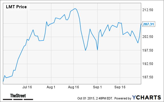LMT Chart