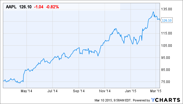 AAPL Chart