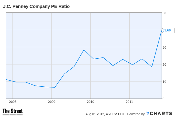 JCP PE Ratio Chart