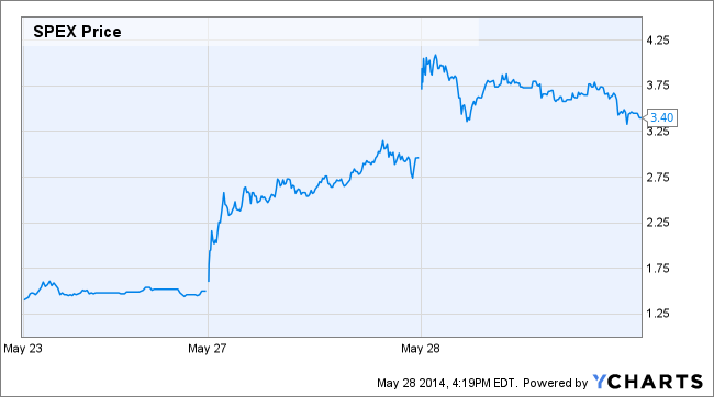 SPEX Price Chart