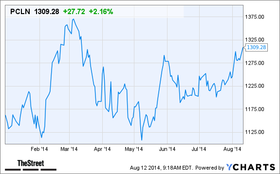 PCLN Chart
