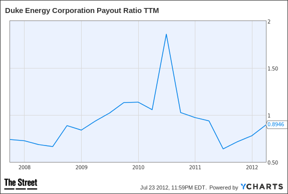 DUK Payout Ratio TTM Chart