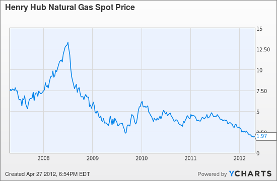 Henry Hub Spot Price Chart