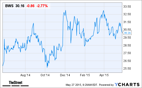 BWS Chart
