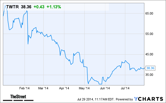 TWTR Chart