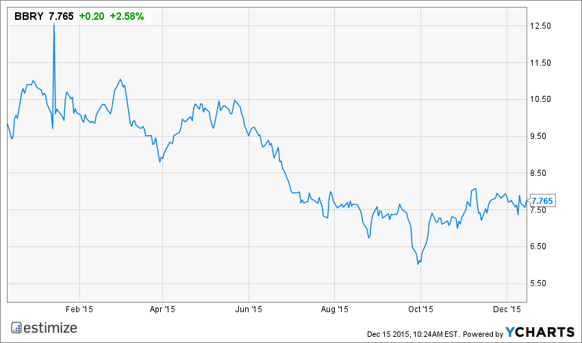 BBRY Chart