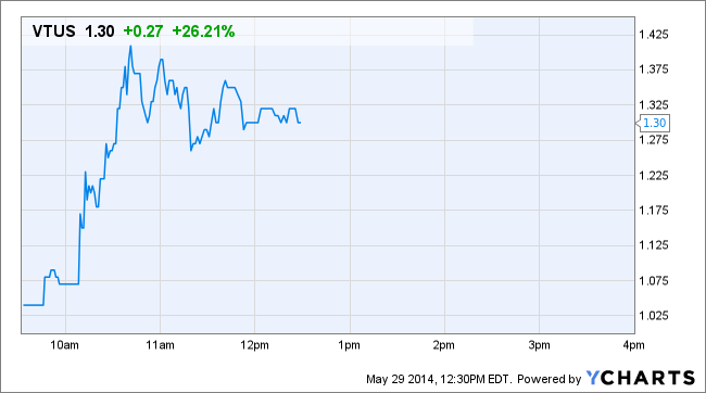 VTUS Price Chart