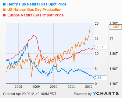 Henry Hub Natural Gas Spot Price Chart