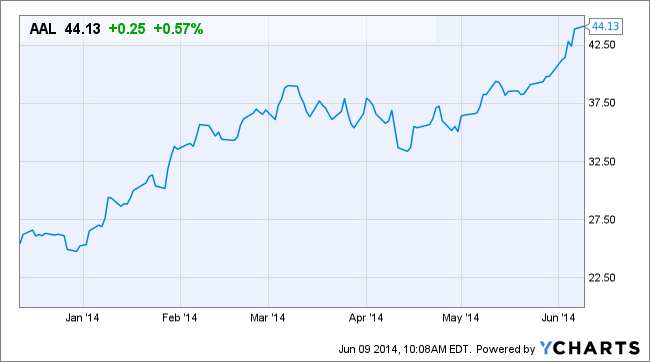 AAL Chart