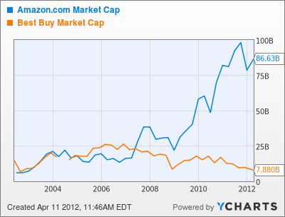 AMZN Market Cap Chart