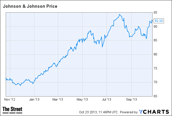 JNJ Chart