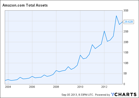 AMZN Total Assets Chart